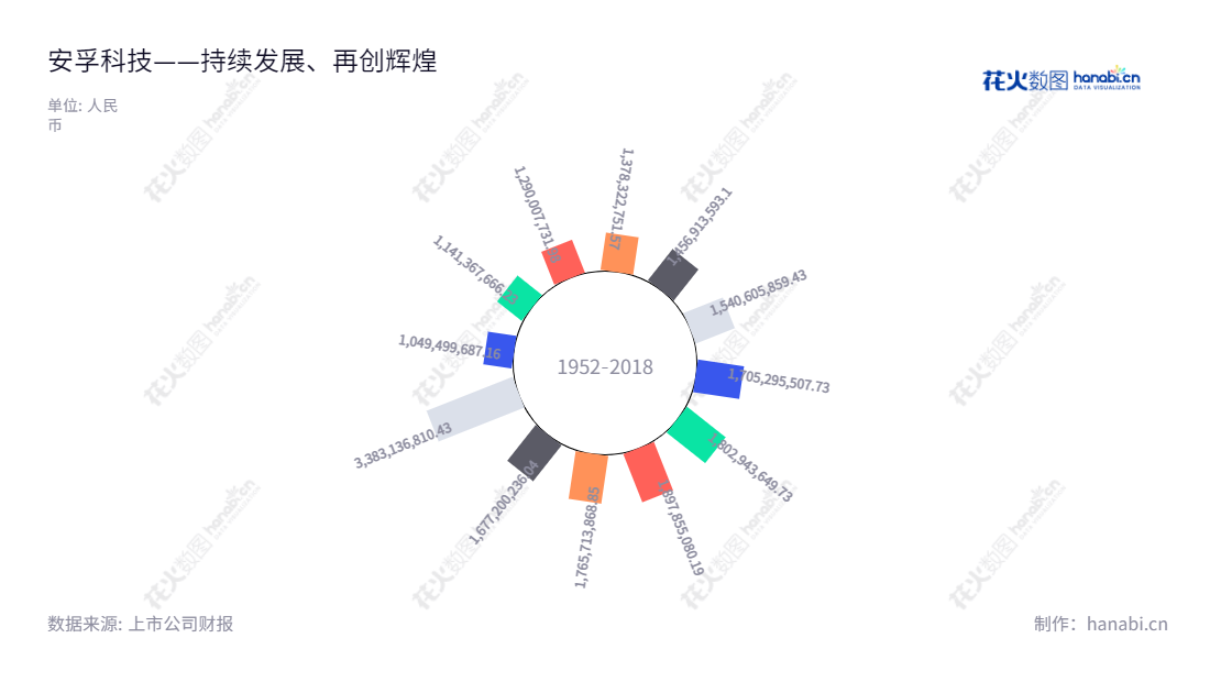 安孚科技专注于电池研发、生产和销售,位于安徽合肥市,2013年至2022年间,营业总收入持续攀升,董事长夏柱兵及总经理林隆华的带领下,安孚科技业绩佳。,"603031","安孚科技","Anfu Technology","夏柱兵","林隆华","国证A指","信息设计","数据可视化","数据视频","数据分析","数可视","BI","花火数图","极坐标图","营业收入","上市公司"