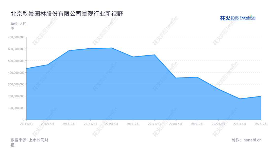 北京乾景园林股份有限公司(Beijing Qianjing Landscape Co., Ltd.)主营园林工程施工、园林景观设计、苗木种植和园林绿化养护,提供优质的解决方案,服务于城市绿化建设。,"603778","乾景园林","Qianjing Landscape","回全福","回全福","国证A指","信息设计","数据可视化","数据视频","数据分析","数可视","BI","花火数图","堆叠折线图","营业收入","上市公司"
