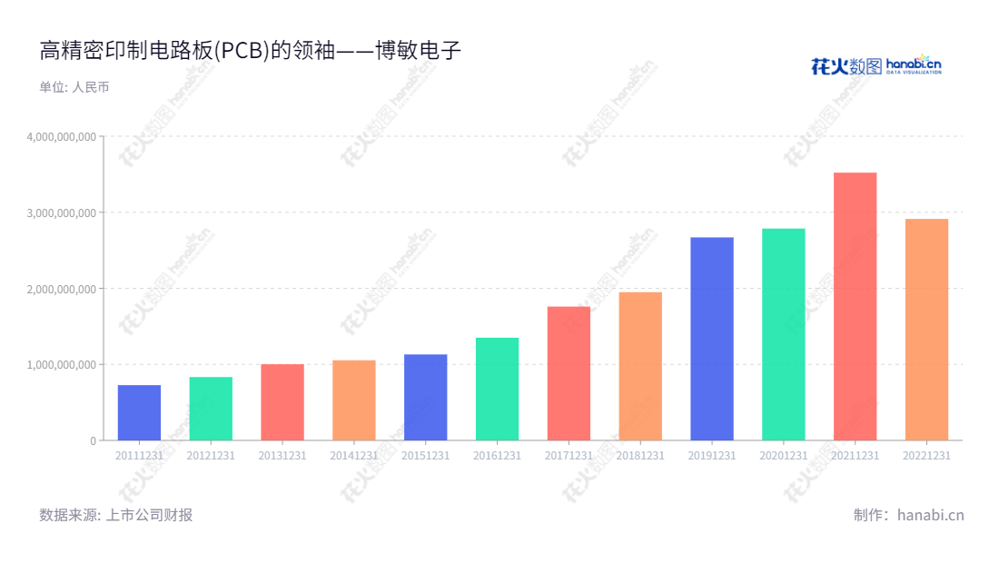 博敏电子(603936)是位于广东梅州市的一家专注于高精密印制电路板(PCB)研发、生产和销售的公司,由徐缓担任董事长和总经理,拥有多年的稳定营收状况,为全球用户提供优质的电子解决方案。,"603936","博敏电子","Bomin Electronics","徐缓","徐缓","国证2000","国证A指","信息设计","数据可视化","数据视频","数据分析","数可视","BI","花火数图","基础柱状图","营业收入","上市公司"