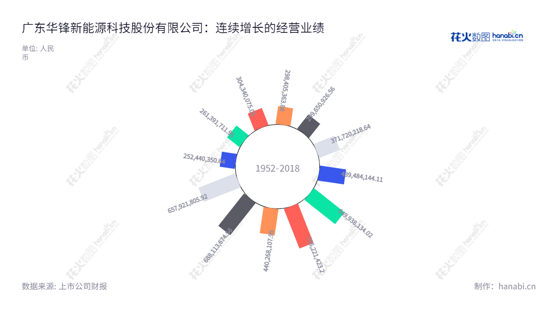 广东华锋新能源科技股份有限公司是一家肇庆市企业,专注研发、生产及销售各系列电极箔和新能源汽车相关的功率转换集成控制器、整车控制器、高压配件等,董事长谭帼英、总经理林程。,"002806","华锋股份","Hua Feng","谭帼英","林程","国证A指","信息设计","数据可视化","数据视频","数据分析","数可视","BI","花火数图","极坐标图","营业收入","上市公司"