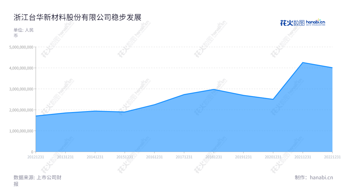浙江台华新材料股份有限公司（Zhejiang Taihua New Material Co., Ltd.）是一家位于浙江嘉兴市的专业从事锦纶长丝、锦纶坯布和锦纶成品面料的研发、生产和销售的公司，成立至今已有十几年历史，由施清岛先生担任董事长，沈卫锋先生担任总经理，提供优质纺织产品和服务，深受国内外客户的信赖与支持。,"603055","台华新材","Taihua New Material","施清岛","沈卫锋","国证2000","国证Ａ指","信息设计","数据可视化","数据视频","数据分析","数可视","BI","花火数图","堆叠折线图","营业收入","上市公司"