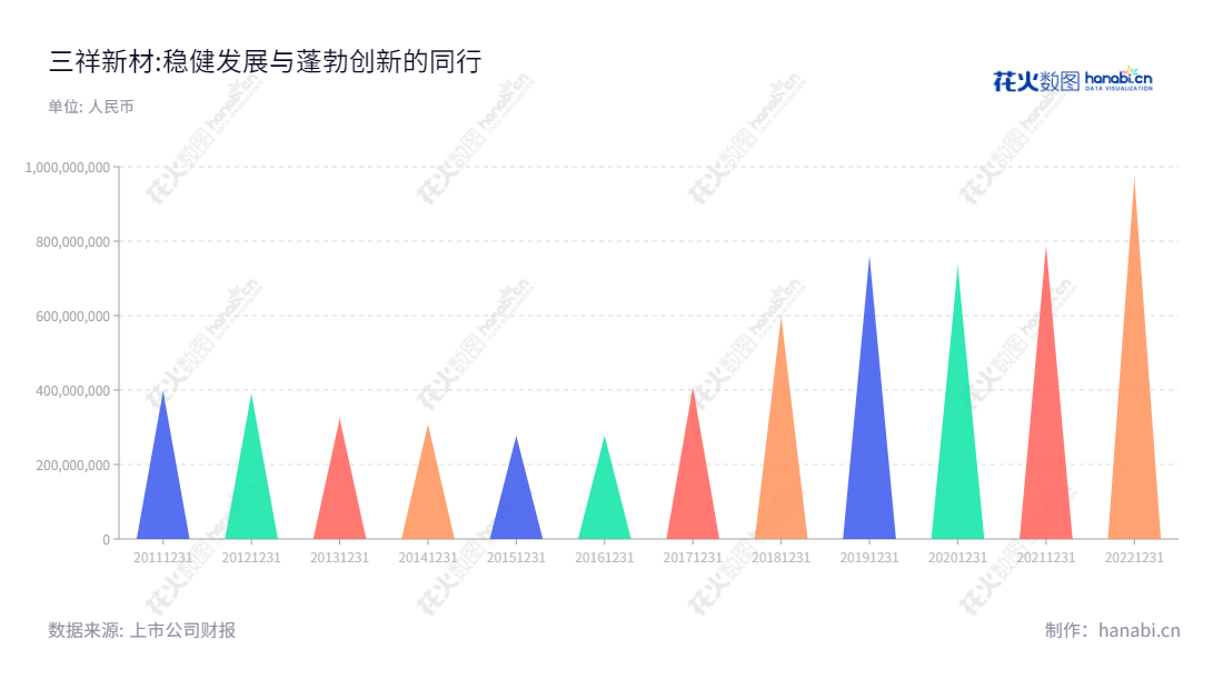 description可以写为:三祥新材(603663)是福建宁德市的一家电熔氧化锆、铸造改性材料工业新材料生产企业,董事长夏鹏,总经理夏瑞祺,网址www.fjsx.com.,"603663","三祥新材","Sanxiang Advanced Materials","夏鹏","夏瑞祺","国证2000","国证A指","信息设计","数据可视化","数据视频","数据分析","数可视","BI","花火数图","三角形图","营业收入","上市公司"