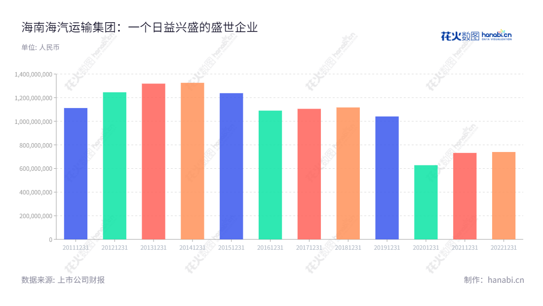 海南海汽运输集团股份有限公司是一家汽车客运与汽车销售服务企业，总部位于海南海口，主营业务为汽车客运、汽车客运站经营、信息化服务及汽车销售、维修与检测、汽车器材与燃料销售等。,"603069","海汽集团","Haiqi","刘海荣","国证2000","国证Ａ指","信息设计","数据可视化","数据视频","数据分析","数可视","BI","花火数图","基础柱状图","营业收入","上市公司"