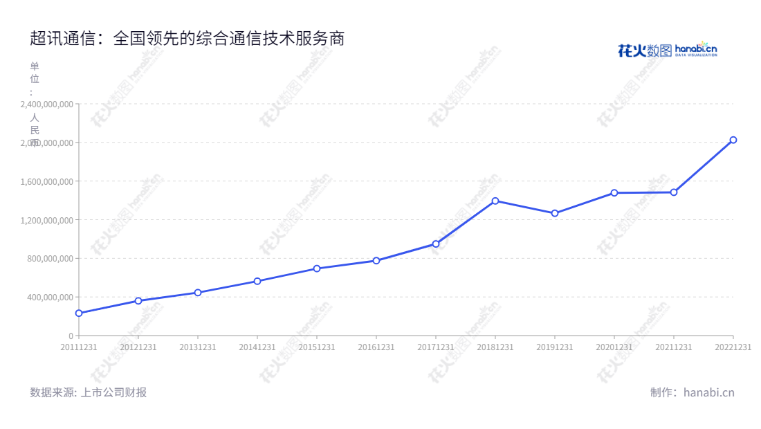 超讯通信(603322)是一家位于广州市的综合通信技术服务商,主要提供无线网、传输网和核心网络的通信网络建设、维护以及优化服务。,"603322","超讯通信","Super Telecom","梁建华","张俊","国证A指","信息设计","数据可视化","数据视频","数据分析","数可视","BI","花火数图","基础折线图","营业收入","上市公司"
