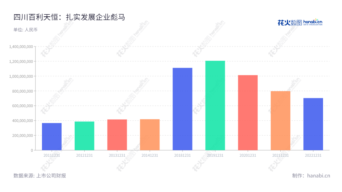 百利天恒(688506),是四川一家专注于药品研发、生产与营销的高科技企业。自成立以来,百利天恒不断把创新和持续发展作为企业发展的重点,致力于不断推动全球药物新疗法的开发。,"688506","百利天恒","Biokin","朱义","朱义","信息设计","数据可视化","数据视频","数据分析","数可视","BI","花火数图","基础柱状图","营业收入","上市公司"
