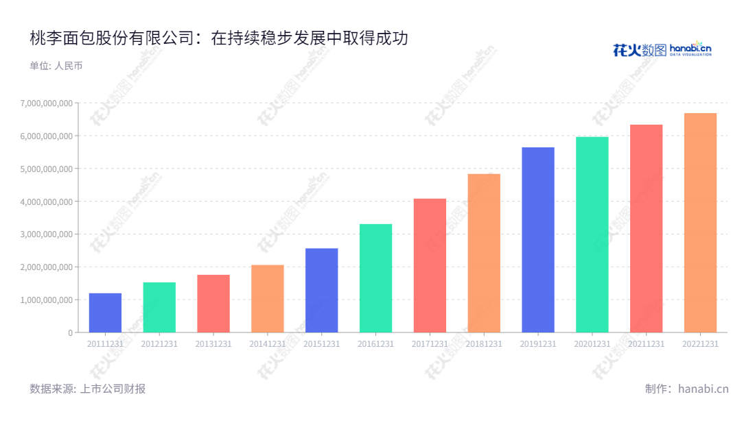 桃李面包(603866)是一家位于辽宁沈阳市的股份有限公司,主营以面包为核心的优质烘焙产品的生产及销售,其营业总收入年轻上升。,"603866","桃李面包","Toly Bread","吴学亮","吴学群","国证A指","巨潮小盘","上证380","责任指数","中证500","信息设计","数据可视化","数据视频","数据分析","数可视","BI","花火数图","基础柱状图","营业收入","上市公司"