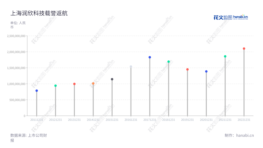 上海润欣科技股份有限公司(300493),是一家专注于销售IC及相关技术支持服务的公司,在2020年营业总收入达138.673亿元,董事长郎晓刚,总经理葛琼,网址www.fortune-co.com。,"300493","润欣科技","Fortune Techgroup","郎晓刚","葛琼","国证2000","国证A指","信息设计","数据可视化","数据视频","数据分析","数可视","BI","花火数图","棒棒糖图","营业收入","上市公司"