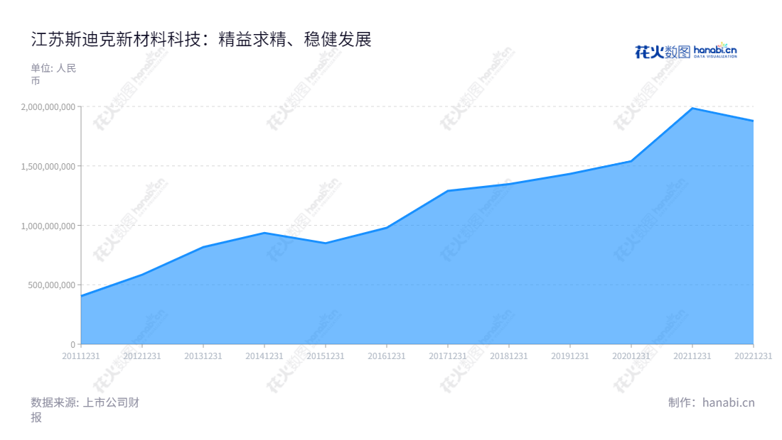 Jiangsu Sidike New Materials Science and Technology Co., Ltd. 是一家位于江苏宿迁市的功能性涂层复合材料研发、生产和销售公司,董事长为金闯,总经理为金闯。提供专业的技术服务,有许多经验丰富的技术团队。自2013年以来,公司营业总收入不断增长,给客户带来更多福利。,"300806","斯迪克","Sidike","金闯","金闯","国证2000","国证A指","中小创新","信息设计","数据可视化","数据视频","数据分析","数可视","BI","花火数图","堆叠折线图","营业收入","上市公司"