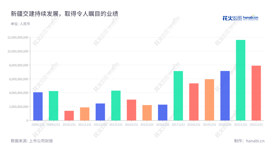Description:新疆交建是一家主要从事公路、桥梁、隧道、市政工程等基础设施施工的公司,总部位于新疆乌鲁木齐市,董事长王成,总经理王永学。近年来,新疆交建营业总收入不断增长,为投资者发家致富提供了广阔的发展空间。,"002941","新疆交建","Xinjiang Communications Construction","王成","王永学","国证2000","国证A指","深市精选","中小300","中小创新","信息设计","数据可视化","数据视频","数据分析","数可视","BI","花火数图","基础柱状图","营业收入","上市公司"