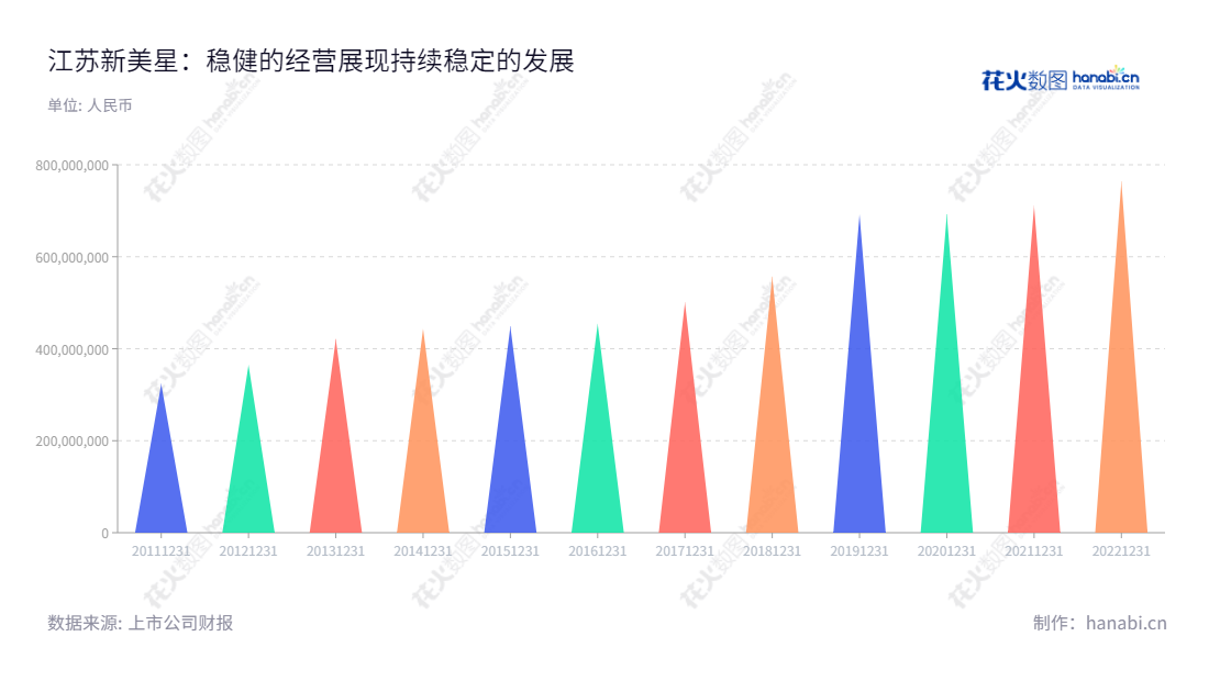 Description:江苏新美星包装机械股份有限公司(Newamstar Co., Ltd.)研发、生产、营销液态食品包装机械,总经理何建锋,董事长何云涛,位于苏州。,"300509","新美星","Newamstar","何云涛","何建锋","国证A指","信息设计","数据可视化","数据视频","数据分析","数可视","BI","花火数图","三角形图","营业收入","上市公司"
