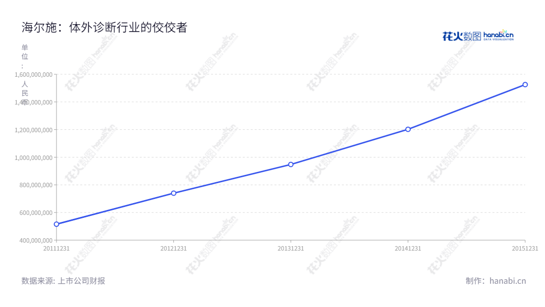 海尔施生物医药股份有限公司是一家位于浙江宁波市的生物医药公司,致力于研发、生产并销售体外诊断产品和药品,多年来公司营业总收入不断上升,累计突破50亿元大关。,"601206","海尔施","Health","余剑伟","余剑伟","信息设计","数据可视化","数据视频","数据分析","数可视","BI","花火数图","基础折线图","营业收入","上市公司"