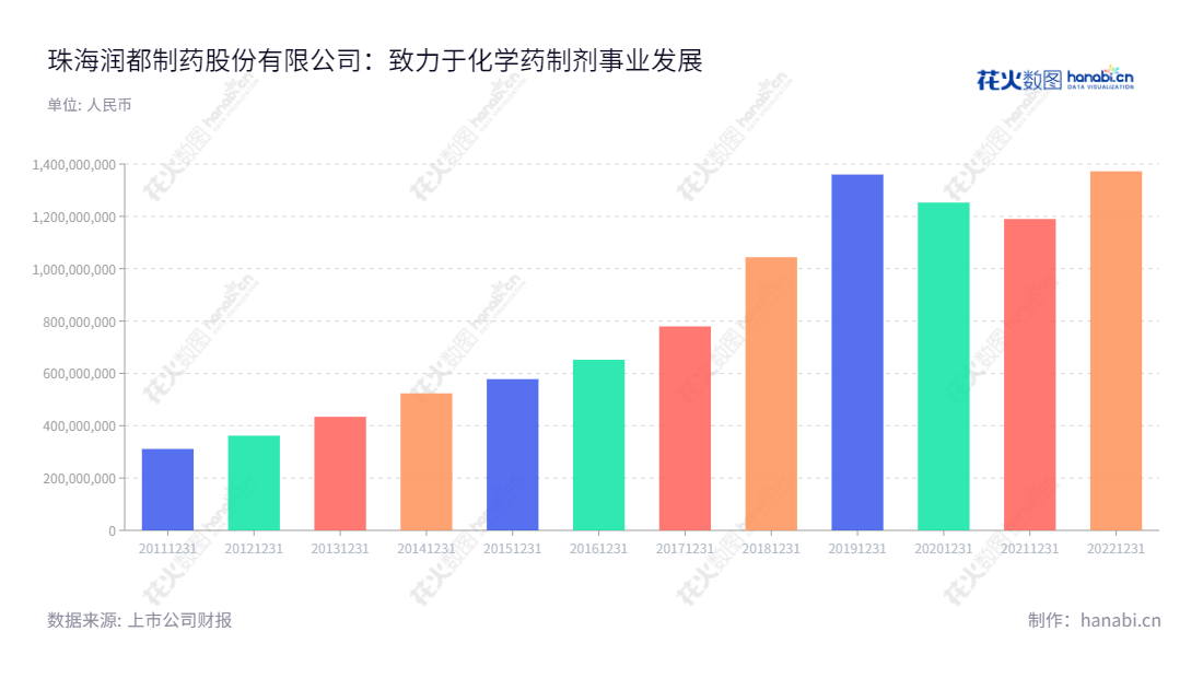 珠海润都制药股份有限公司(Zhuhai Rundu Pharmaceutical Co., Ltd.)是一家主营化学药制剂、化学原料药和医药中间体研发、生产和销售的专业制药公司,产品涵盖制剂、原料药等,总部位于广东珠海。,"002923","润都股份","Rundu","陈新民","刘杰","国证2000","国证A指","信息设计","数据可视化","数据视频","数据分析","数可视","BI","花火数图","基础柱状图","营业收入","上市公司"