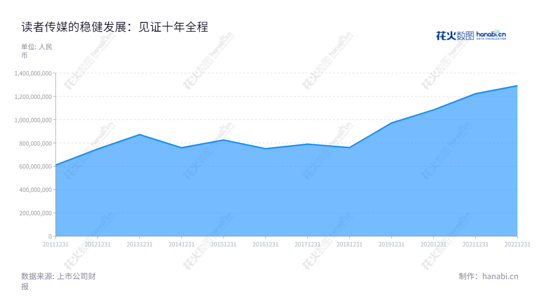 读者传媒是一家位于兰州市的期刊、图书出版和发行公司,主要营业收入波动较大,自2013年至2022年营业总收入有所增长。,"603999","读者传媒","DuZhe Publishing and Media","梁朝阳","李树军","国证A指","信息设计","数据可视化","数据视频","数据分析","数可视","BI","花火数图","堆叠折线图","营业收入","上市公司"