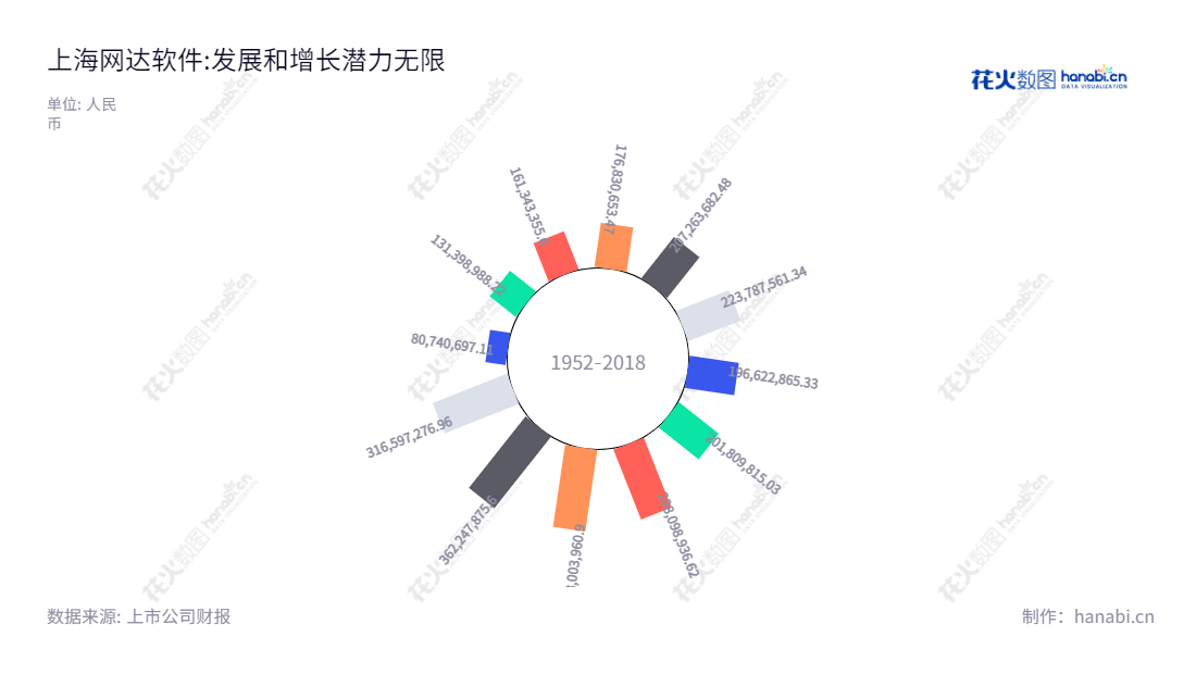 上海网达软件股份有限公司(603189)主要从事移动互联网多媒体软件及服务及商业智能应用软件及服务的开发,为客户提供高质量软件产品及全方位的客户服务。,"603189","网达软件","Wondertek Software","冯达","冯达","国证A指","信息设计","数据可视化","数据视频","数据分析","数可视","BI","花火数图","极坐标图","营业收入","上市公司"