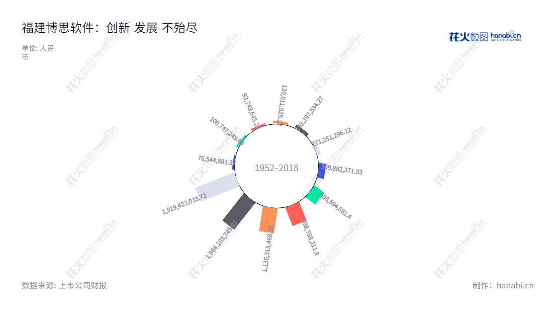 福建博思软件(300525)是一家福州的软件服务商,专注于软件产品的开发、销售与服务,数字展现多年的营收成长。把握最新技术和创新的商业解决方案,在软件产业领域一路发展卓越。,"300525","博思软件","Boss Software","陈航","刘少华","国证2000","国证A指","中小创新","信息设计","数据可视化","数据视频","数据分析","数可视","BI","花火数图","极坐标图","营业收入","上市公司"