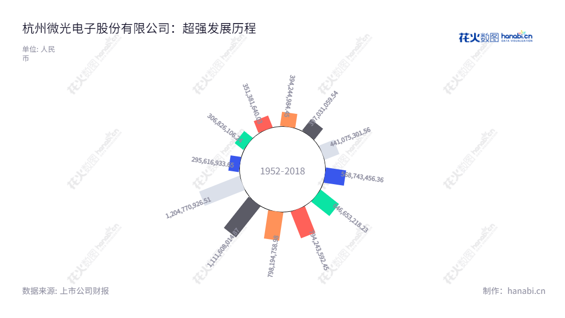 杭州微光电子股份有限公司(Hangzhou Weiguang Electronic Co., Ltd.)是一家专注于HVAC(采暖、通风、空调、制冷)领域微电机、风机研发、生产和销售的公司。,"002801","微光股份","Weiguang","何平","邵国新","国证2000","国证A指","信息设计","数据可视化","数据视频","数据分析","数可视","BI","花火数图","极坐标图","营业收入","上市公司"