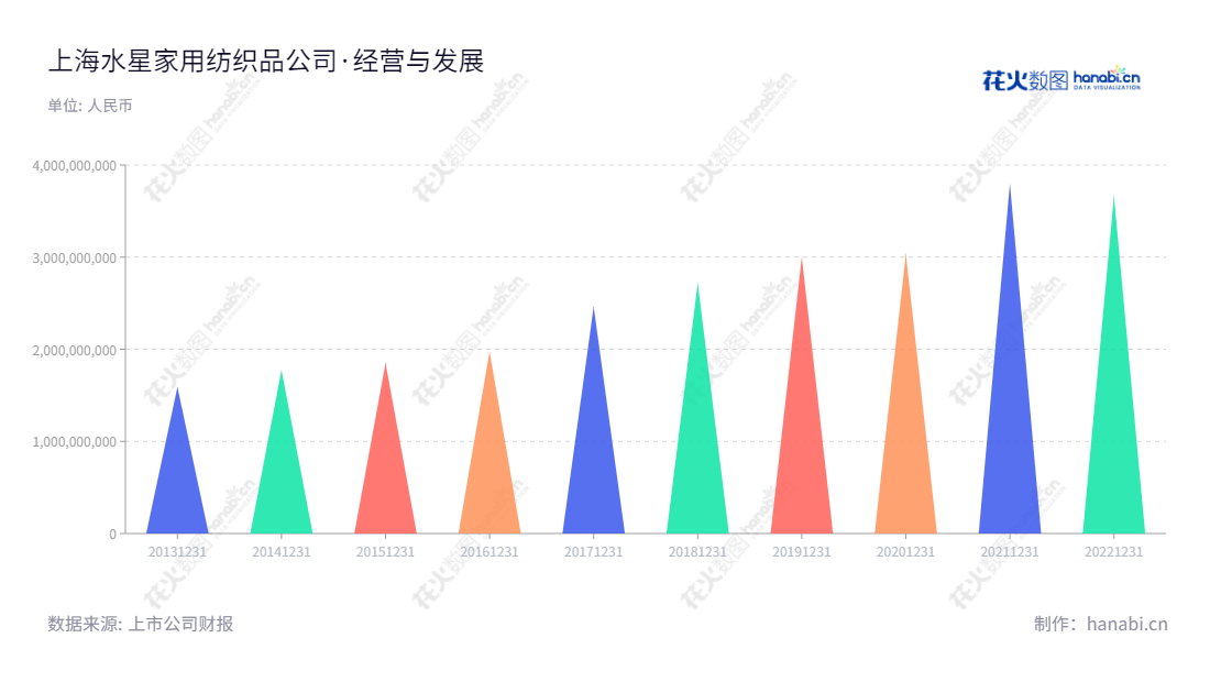 上海水星家纺(603365)是一家以套件、被芯和枕芯等床上用品研发、设计、生产和销售为主的家用纺织品公司,有着十年的营业稳定发展历史。,"603365","水星家纺","Shuixing Home Textile","李裕陆","李裕陆","国证A指","信息设计","数据可视化","数据视频","数据分析","数可视","BI","花火数图","三角形图","营业收入","上市公司"