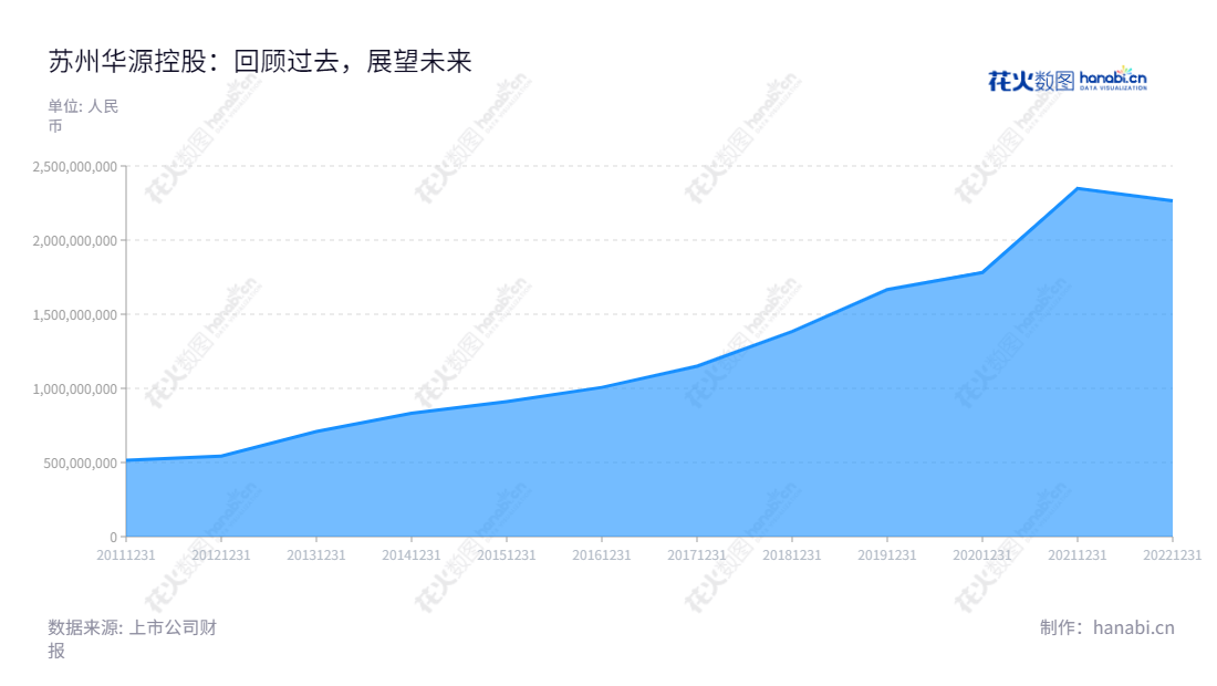 苏州华源控股股份有限公司(Suzhou Hycan Holdings Co., Ltd.)是一家总部位于江苏苏州市的金属包装产品生产商,其营业总收入从2012年至2022年均有增长。,"002787","华源控股","Hycan holdings","李志聪","李志聪","国证A指","信息设计","数据可视化","数据视频","数据分析","数可视","BI","花火数图","堆叠折线图","营业收入","上市公司"