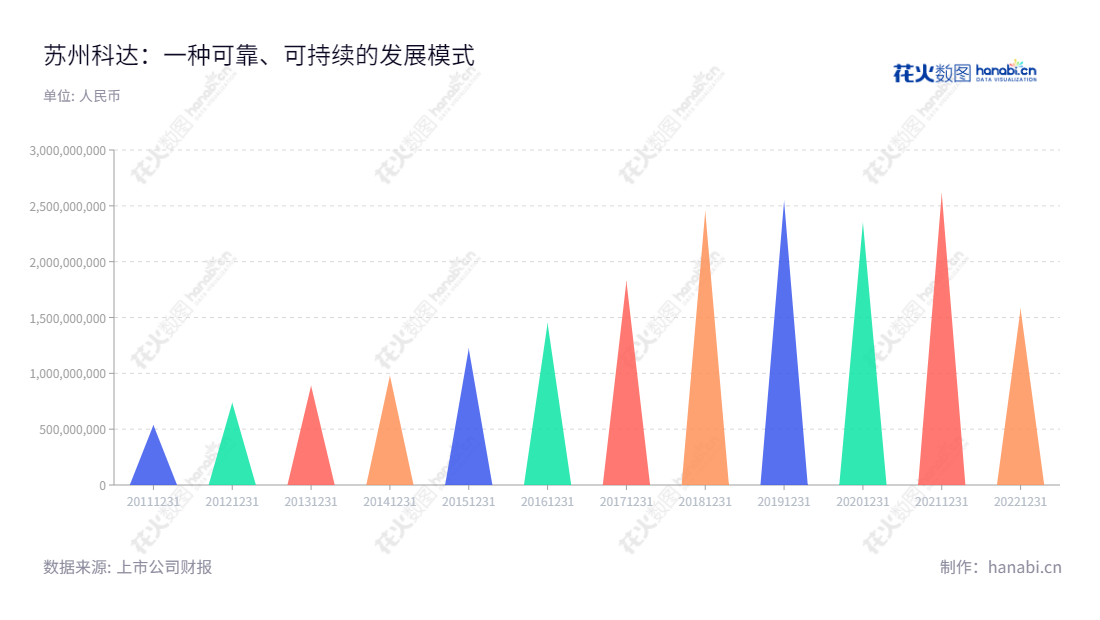 苏州科达科技股份有限公司（Suzhou Keda Technology Co., Ltd.），位于江苏苏州市，致力于AI和大数据应用的相关产品及服务，拥有多年的行业经验，产品广泛应用于政府、军工、能源、金融、智慧城市、智慧医疗、电信等行业，助力行业发展。,"603660","苏州科达","Suzhou Keda","陈冬根","陈卫东","国证Ａ指","信息设计","数据可视化","数据视频","数据分析","数可视","BI","花火数图","三角形图","营业收入","上市公司"