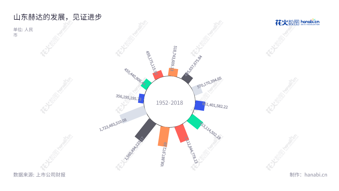 山东赫达集团股份有限公司(Shandong Head Group Co., Ltd.)生产并销售水溶性高分子化合物,位于山东淄博市,2013年营业总收入459175115.93元。,"002810","山东赫达","Shandong Head","毕于东","包腊梅","国证2000","国证A指","深市精选","中小300","中小创新","信息设计","数据可视化","数据视频","数据分析","数可视","BI","花火数图","极坐标图","营业收入","上市公司"