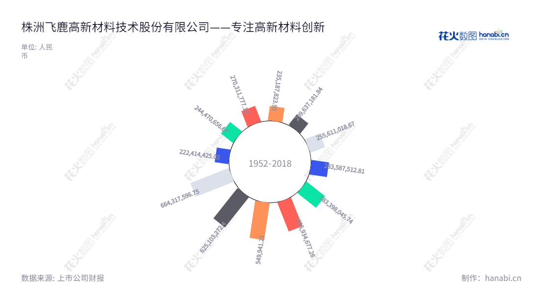 株洲飞鹿(300665)是一家以高新材料技术的研发、生产、销售及施工、涂料涂装一体化的企业,专注于防腐涂料、防水涂料、地坪涂料等高新材料。董事长章卫国、总经理范国栋率领企业稳步增长营业总收入,打造一流的高新材料服务。,"300665","飞鹿股份","Feilu","章卫国","范国栋","国证A指","信息设计","数据可视化","数据视频","数据分析","数可视","BI","花火数图","极坐标图","营业收入","上市公司"