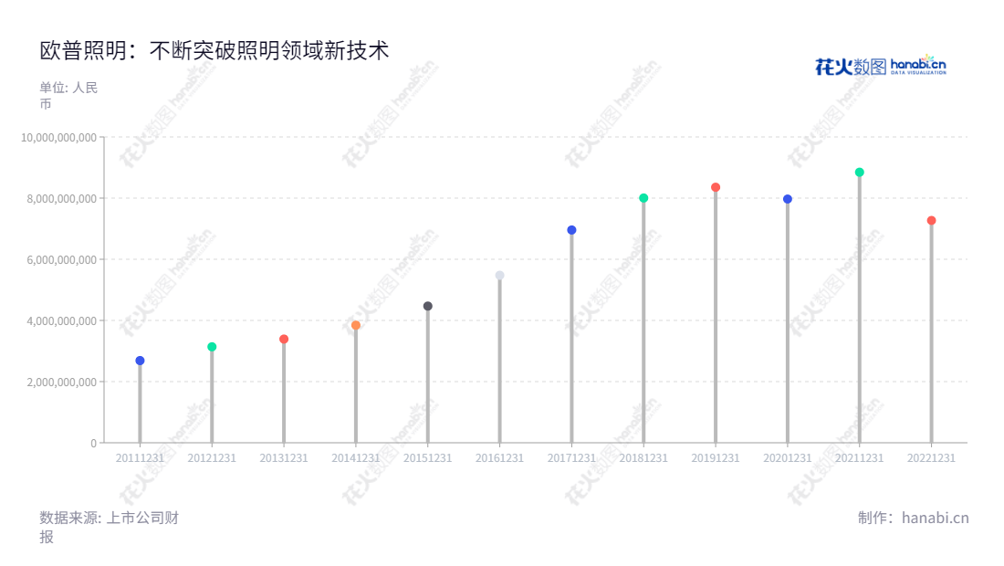 欧普照明(603515)是上海上海市一家以“用光创造价值”为使命的综合型照明企业,主营家居、办公、商业、工业照明等产品及解决方案,董事长为王耀海,总经理为马秀慧,帮助客户实现创新和灯具效率的提升。,"603515","欧普照明","Opple Lighting","王耀海","马秀慧","国证2000","国证A指","上证380","信息设计","数据可视化","数据视频","数据分析","数可视","BI","花火数图","棒棒糖图","营业收入","上市公司"