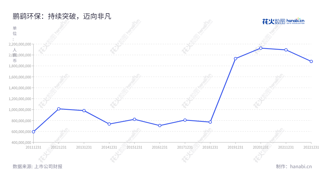 鹏鹞环保(300664),位于江苏无锡市,主营业务为投资及运营业务、工程承包业务、设备生产及销售业务,网址www.penyao.com.cn,营业总收入逐年实现增长。,"300664","鹏鹞环保","Penyao Environmental Protection","王鹏鹞","王鹏鹞","国证2000","国证A指","信息设计","数据可视化","数据视频","数据分析","数可视","BI","花火数图","基础折线图","营业收入","上市公司"