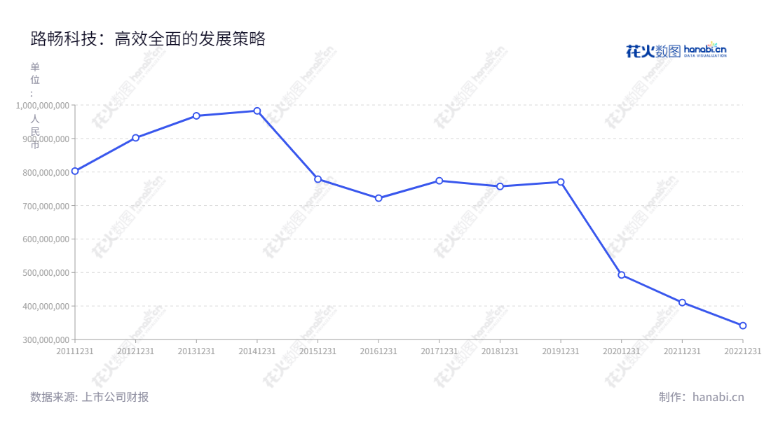 路畅科技是一家深圳市的汽车信息化、智能化及智能出行产品的开发、生产、销售及服务提供商，其报表显示营业总收入2012至2022年持续上涨。,"002813","路畅科技","Roadrover Technology","唐红兵","蒋福财","国证Ａ指","信息设计","数据可视化","数据视频","数据分析","数可视","BI","花火数图","基础折线图","营业收入","上市公司"
