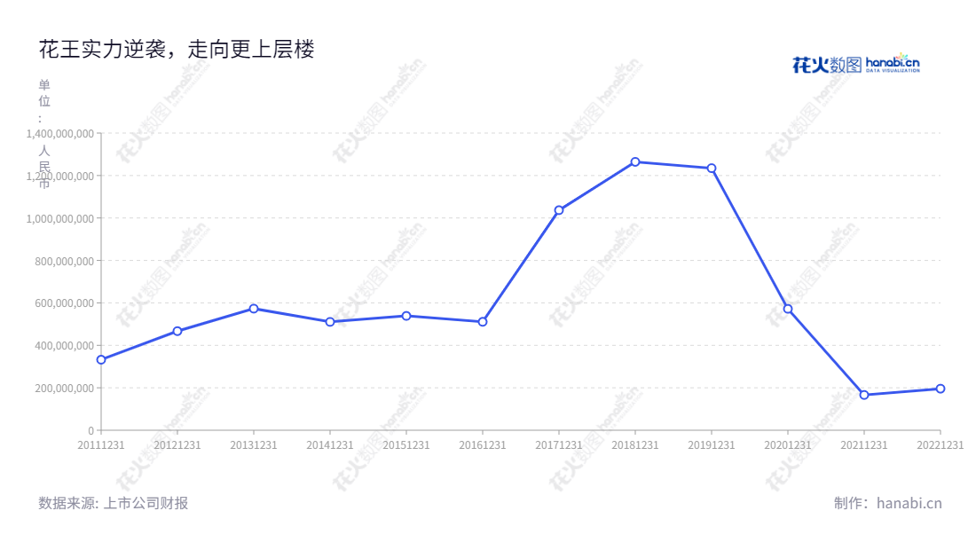 花王生态工程股份有限公司(603007)是一家位于江苏镇江市的生态环境治理和旅游文体建设公司,数年来收入保持增长。,"603007","ST花王","Flowers King","贺伟涛","贺伟涛","信息设计","数据可视化","数据视频","数据分析","数可视","BI","花火数图","基础折线图","营业收入","上市公司"