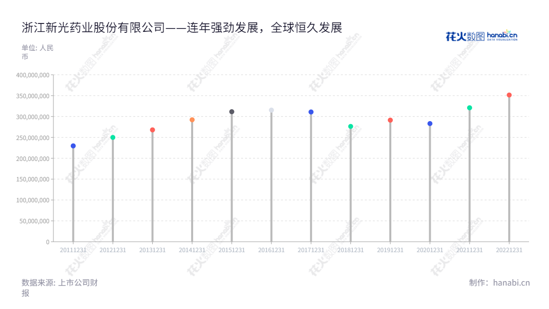 浙江新光药业(300519)是一家位于绍兴的药品制造公司,致力于中成药、化学药和保健食品的研发、生产和销售。新光药业经过多年的发展,营业收入稳步上升,拥有专业的研发团队和先进的生产设备。,"300519","新光药业","Xinguang Pharmaceutical","王岳钧","王岳钧","国证A指","信息设计","数据可视化","数据视频","数据分析","数可视","BI","花火数图","棒棒糖图","营业收入","上市公司"