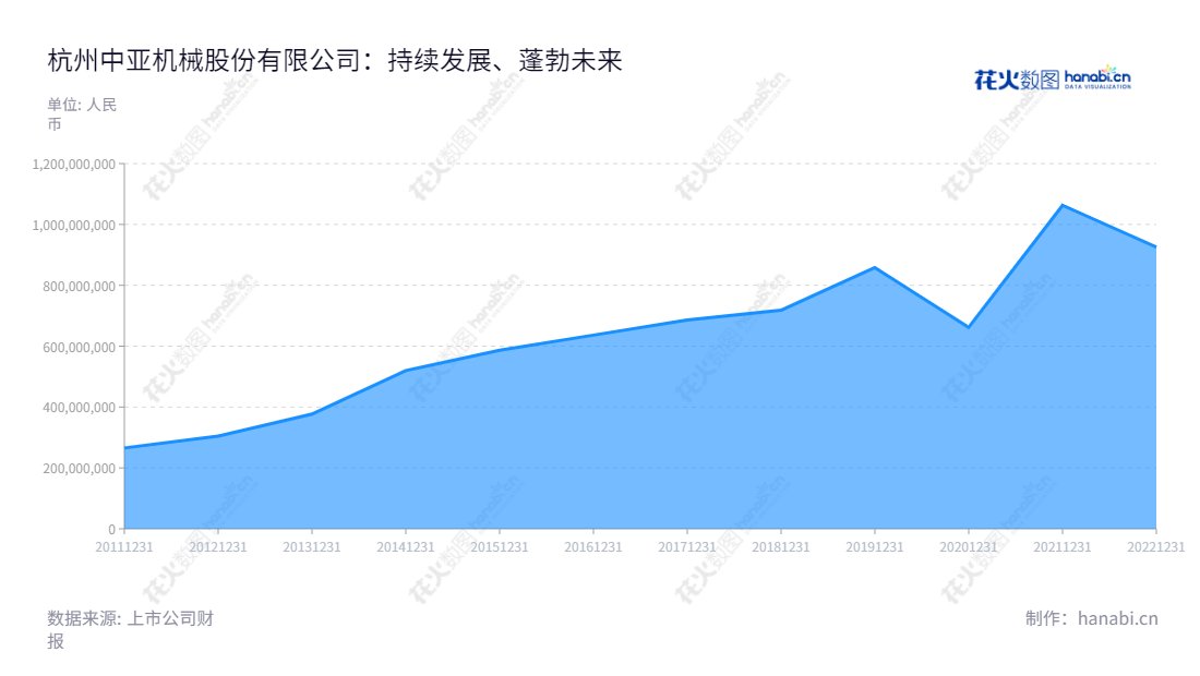 Description： 杭州中亚机械股份有限公司是一家位于浙江杭州的智能包装机械研发、制造和销售型企业，营业总收入逐年增长。,"300512","中亚股份","Zhongya","史中伟","史正","国证Ａ指","信息设计","数据可视化","数据视频","数据分析","数可视","BI","花火数图","堆叠折线图","营业收入","上市公司"
