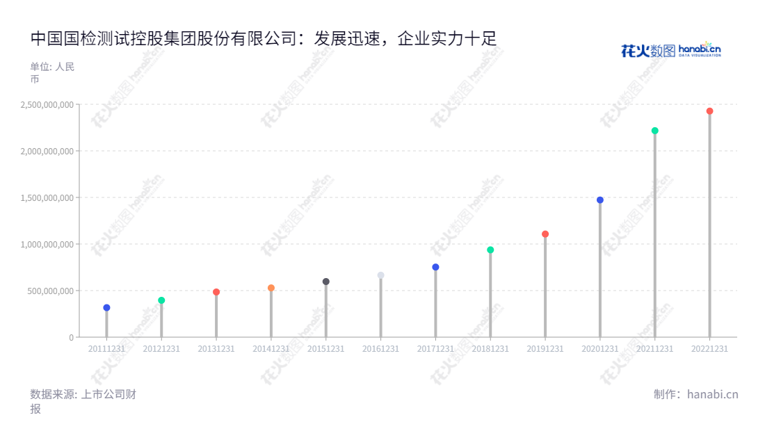 中国国检测试控股集团股份有限公司(China Testing and Certification International Group Co., Ltd.)是位于北京的一家检测公司,以评估建筑材料及建筑装饰装修材料质量、安全和环境保护性等质量服务为主,为客户提供质量、环保、安全、节能认证、管理体系认证服务。,"603060","国检集团","China Test Group","朱连滨","陈璐","国证2000","国证A指","上证380","中证央企","信息设计","数据可视化","数据视频","数据分析","数可视","BI","花火数图","棒棒糖图","营业收入","上市公司"
