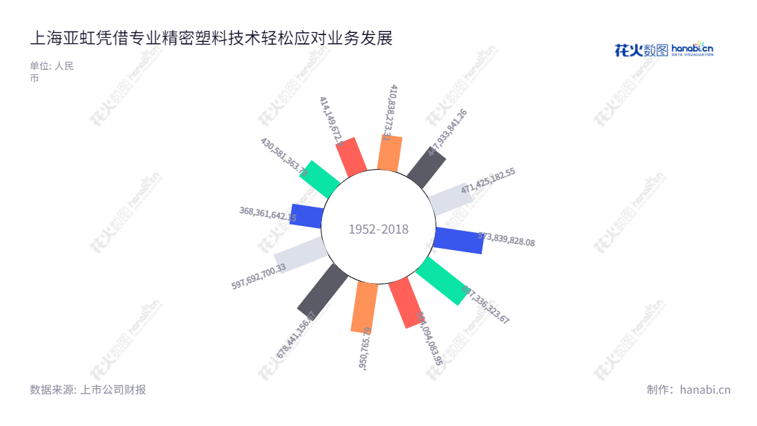 上海亚虹股份有限公司(Shanghai Yahong Moulding Co., Ltd.)位于上海,是一家以精密塑料模具及其配套注塑件的研发、设计、生产和销售为主业的公司。董事长是孙林,总经理是徐志刚,公司营业收入呈上升趋势。,"603159","上海亚虹","Shanghai Yahong","孙林","徐志刚","国证A指","信息设计","数据可视化","数据视频","数据分析","数可视","BI","花火数图","极坐标图","营业收入","上市公司"