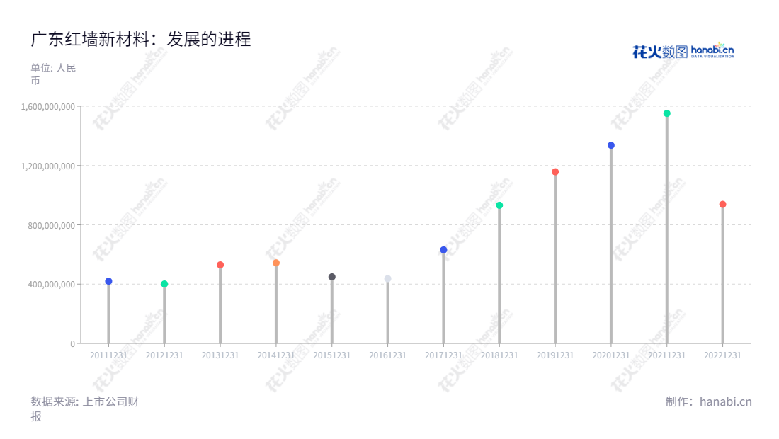 看到这家公司是位于中国广东惠州市的混凝土外加剂的研发、生产、销售和技术服务企业,所提供的服务自2013年至今不断增长。Description:广东红墙新材料股份有限公司是一家拥有多年经验的混凝土外加剂研发和服务提供商,位于中国广东惠州市。,"002809","红墙股份","Redwall","刘连军","刘连军","国证A指","信息设计","数据可视化","数据视频","数据分析","数可视","BI","花火数图","棒棒糖图","营业收入","上市公司"