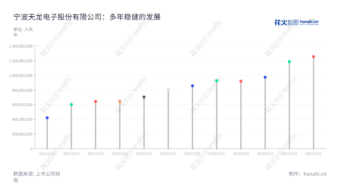 宁波天龙电子股份有限公司(Ningbo Tianlong Electronics Co., Ltd.),总部位于浙江宁波,以精密模具开发和制造以及精密塑料零件的生产和销售为主营业务,董事长为胡建立,总经理为沈朝晖,是一家集精密模具、精密塑料产品生产和销售于一体的科技型企业。,"603266","天龙股份","Tianlong","胡建立","沈朝晖","国证A指","信息设计","数据可视化","数据视频","数据分析","数可视","BI","花火数图","棒棒糖图","营业收入","上市公司"