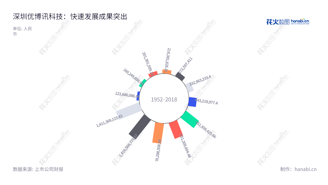 深圳优博讯科技(300531)提供一体化移动解决方案。该公司业绩长期稳定增长,主营业务是行业移动应用软硬件解决方案的提供商。,"300531","优博讯","Urovo","GUO SONG","GUO SONG","国证2000","国证A指","信息设计","数据可视化","数据视频","数据分析","数可视","BI","花火数图","极坐标图","营业收入","上市公司"