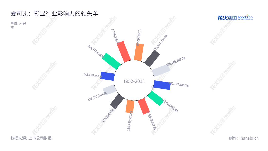 爱司凯科技股份有限公司(AMSKY Technology Co., Ltd.)位于广东广州,专业从事于工业化打印产品的研发、生产和销售,拥有十年多的历史,营业总收入保持增长。由李明之董事长、朱凡总经理领导,倾力致力于服务工业化打印市场。,"300521","爱司凯","AMSKY","李明之","朱凡","国证A指","信息设计","数据可视化","数据视频","数据分析","数可视","BI","花火数图","极坐标图","营业收入","上市公司"