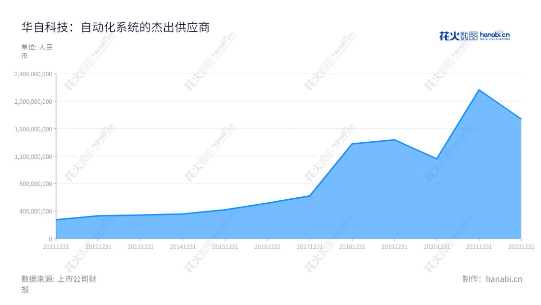 华自科技(300490),位于湖南长沙,主营水利水电自动化系统、变配电保护及自动化系统、水处理及其它工业自动化设备以及锂电池测试、膜法水处理业务。,"300490","华自科技","HNAC Technology","黄文宝","佘朋鲋","国证2000","国证A指","信息设计","数据可视化","数据视频","数据分析","数可视","BI","花火数图","堆叠折线图","营业收入","上市公司"