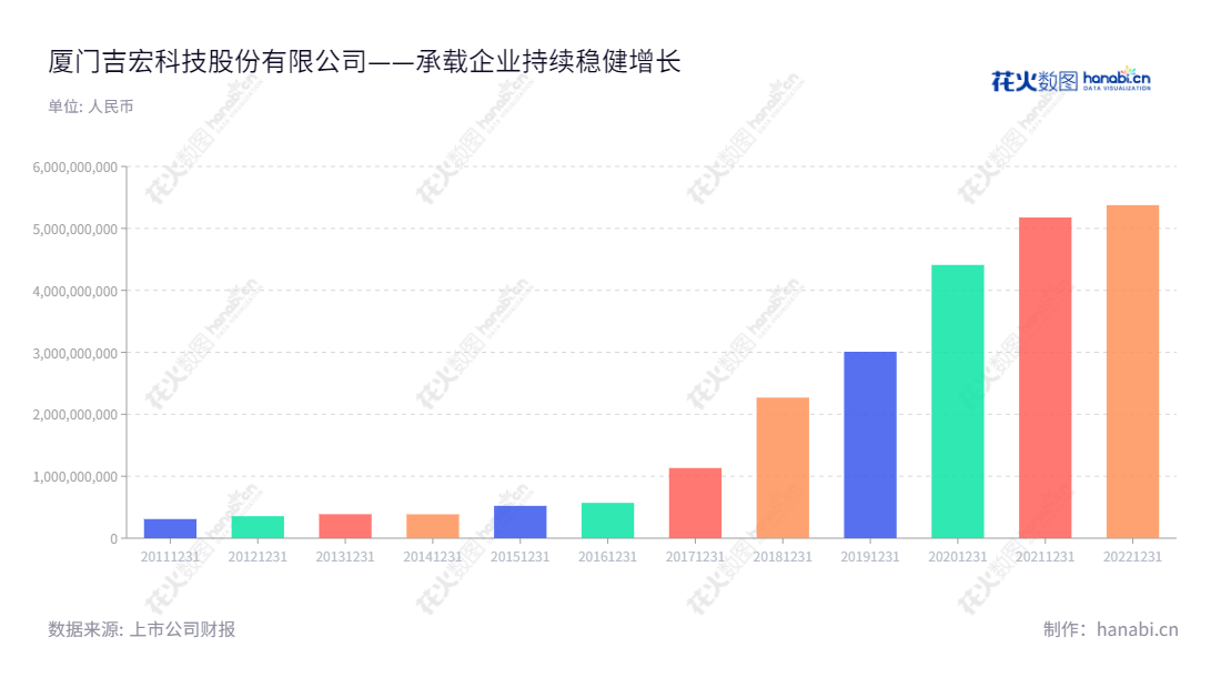 厦门吉宏科技股份有限公司,位于福建省厦门市,是一家专注于彩色包装纸盒、彩色包装箱、环保纸袋等纸容器生产和销售以及互联网精准营销及跨境电商业务的公司。,"002803","吉宏股份","Jihong","王亚朋","庄浩","国证2000","国证A指","信息设计","数据可视化","数据视频","数据分析","数可视","BI","花火数图","基础柱状图","营业收入","上市公司"