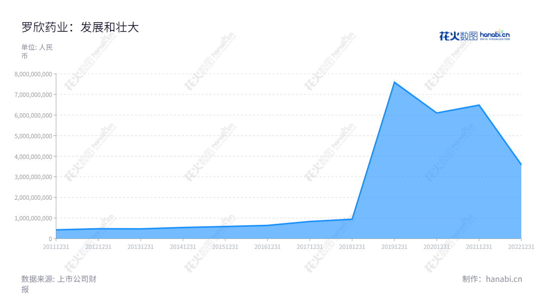 罗欣药业集团股份有限公司(Luoxin Pharmaceuticals Group Stock Co., Ltd.)是位于浙江台州市的一家专业从事医药产品研发、生产和销售的公司,专注于健康医疗产品的生产、研发和销售,致力于让更多患者从疾病中解脱出来。,"002793","罗欣药业","Luoxin Pharmaceuticals","刘振腾","刘振腾","国证2000","国证A指","深市精选","中小300","中小创新","信息设计","数据可视化","数据视频","数据分析","数可视","BI","花火数图","堆叠折线图","营业收入","上市公司"