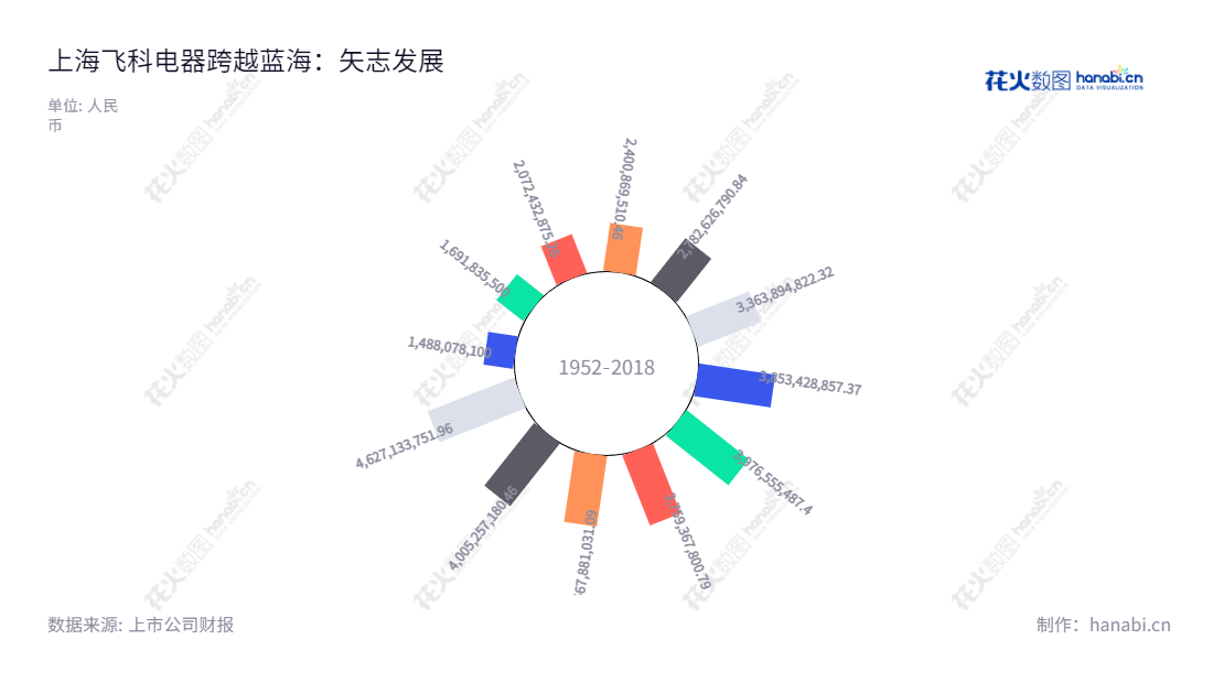 上海飞科电器股份有限公司（603868）是一家专注于个人护理电器研发、生产和销售的公司，目前拥有业务遍及全球的客户群，总部设立上海市，董事长李丐腾，总经理李丐腾，经营着稳健的营业收入，专业和专注是飞科电器一贯的品牌定位。,"603868","飞科电器","Flyco Electrical Appliance","李丐腾","李丐腾","国证Ａ指","巨潮小盘","上证380","责任指数","中证500","信息设计","数据可视化","数据视频","数据分析","数可视","BI","花火数图","极坐标图","营业收入","上市公司"