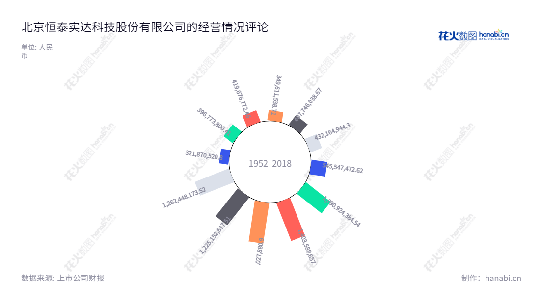 北京恒泰实达科技(300513),专注于电网企业智能控制中心解决方案和智能电网综合监控、生产过程管理解决方案,实现电网高效管理。,"300513","恒实科技","E-techstar","钱苏晋","钱苏晋","国证2000","国证A指","信息设计","数据可视化","数据视频","数据分析","数可视","BI","花火数图","极坐标图","营业收入","上市公司"