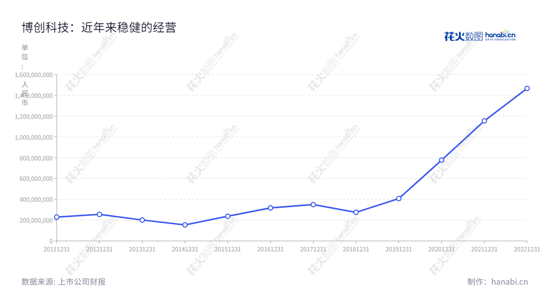 博创科技（300548）——专注于光通信领域集成光电子器件的研发、生产和销售，位于浙江嘉兴市，董事长为庄丹，总经理为ZHU WEI。提供近十年来营业总收入状况。,"300548","博创科技","Broadex Technologies","庄丹","ZHU WEI","国证2000","国证Ａ指","中小创新","中证央企","信息设计","数据可视化","数据视频","数据分析","数可视","BI","花火数图","基础折线图","营业收入","上市公司"