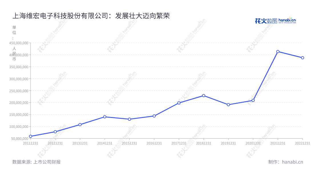 上海维宏股份(300508),专注于为数控设备制造商提供运动控制系统解决方案,10年间营业总收入稳步增长。,"300508","维宏股份","Weihong","汤同奎","郑之开","国证A指","信息设计","数据可视化","数据视频","数据分析","数可视","BI","花火数图","基础折线图","营业收入","上市公司"