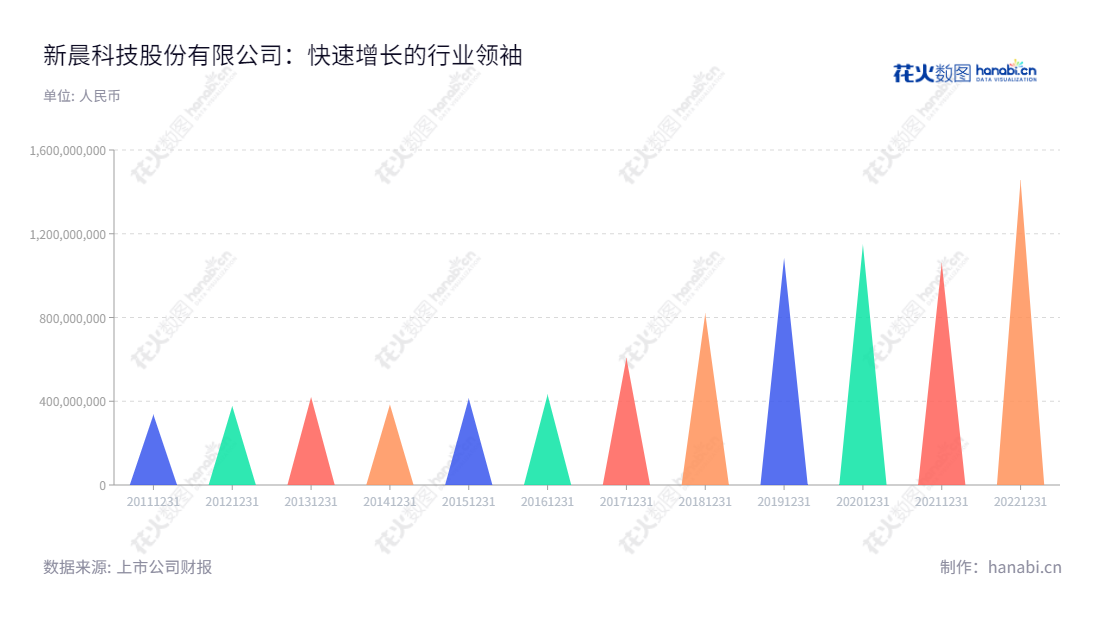 新晨科技股份有限公司(300542),专注于行业应用软件开发、软硬件系统集成和专业技术服务,在北京拥有大量的客户群。董事长康路,总经理张燕生,公司网址www.brilliance.com.cn。,"300542","新晨科技","Brilliance Technology","康路","张燕生","国证2000","国证A指","信息设计","数据可视化","数据视频","数据分析","数可视","BI","花火数图","三角形图","营业收入","上市公司"