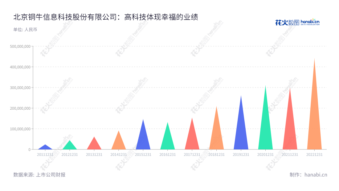 北京铜牛信息科技股份有限公司是一家以互联网数据中心服务、云服务、互联网接入服务、互联网数据中心及云平台信息系统集成服务和应用软件开发服务为主营业务的综合服务提供商,以满足客户信息化、网络化的要求。,"300895","铜牛信息","Topnew Info","顾伟达","高鸿波","国证2000","国证A指","信息设计","数据可视化","数据视频","数据分析","数可视","BI","花火数图","三角形图","营业收入","上市公司"