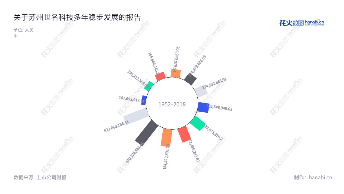 “苏州世名科技 – 专业的色浆生产商,致力于提供最高品质的色浆产品。苏州世名科技凭借其全面和完善的解决方案,服务多年而取得了可观的营收增长。,"300522","世名科技","Sunmun Technology","吕仕铭","吕仕铭","国证2000","国证A指","信息设计","数据可视化","数据视频","数据分析","数可视","BI","花火数图","极坐标图","营业收入","上市公司"