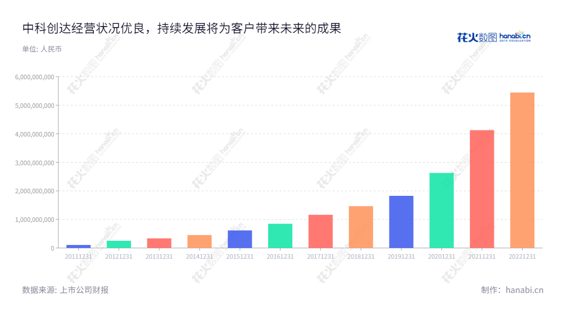 中科创达(300496),总部位于北京,主营智能操作系统产品和技术,创立于2012年,近几年稳步成长,营业总收入增长超50%。,"300496","中科创达","Thunder Software Technology","赵鸿飞","赵鸿飞","创业板50","创业板指","创业新兴","国证A指","沪深300","巨潮中盘","深成指R","深证300","深证成指","深证新兴","中创100","信息设计","数据可视化","数据视频","数据分析","数可视","BI","花火数图","基础柱状图","营业收入","上市公司"