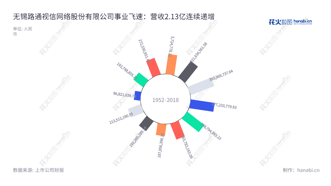 无锡路通视信网络股份有限公司(Lootom Telcovideo Network (Wuxi) Co., Ltd.)主营业务为网络传输产品和系统、智慧物联应用、技术服务,拥有8年营业总收入增长经验,董事长林竹、总经理蓝宇指引下,助力企业发展壮大。,"300555","ST路通","Lootom Telcovideo","林竹","蓝宇","信息设计","数据可视化","数据视频","数据分析","数可视","BI","花火数图","极坐标图","营业收入","上市公司"