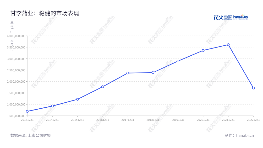 甘李药业是一家位于北京的股份有限公司,主要生产并销售重组胰岛素类似物原料药及注射剂。多年来,公司通过不断提高产品质量和创新技术,稳步提升营业总收入并拓展市场份额。,"603087","甘李药业","Gan and Lee Pharmaceuticals","甘忠如","都凯","国证A指","巨潮小盘","信息设计","数据可视化","数据视频","数据分析","数可视","BI","花火数图","基础折线图","营业收入","上市公司"